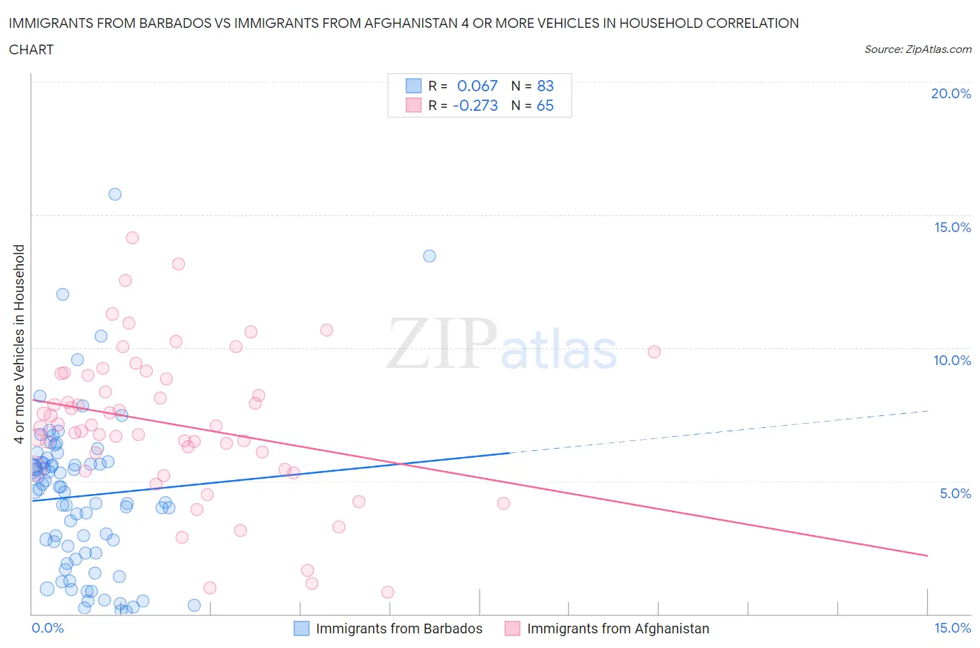 Immigrants from Barbados vs Immigrants from Afghanistan 4 or more Vehicles in Household