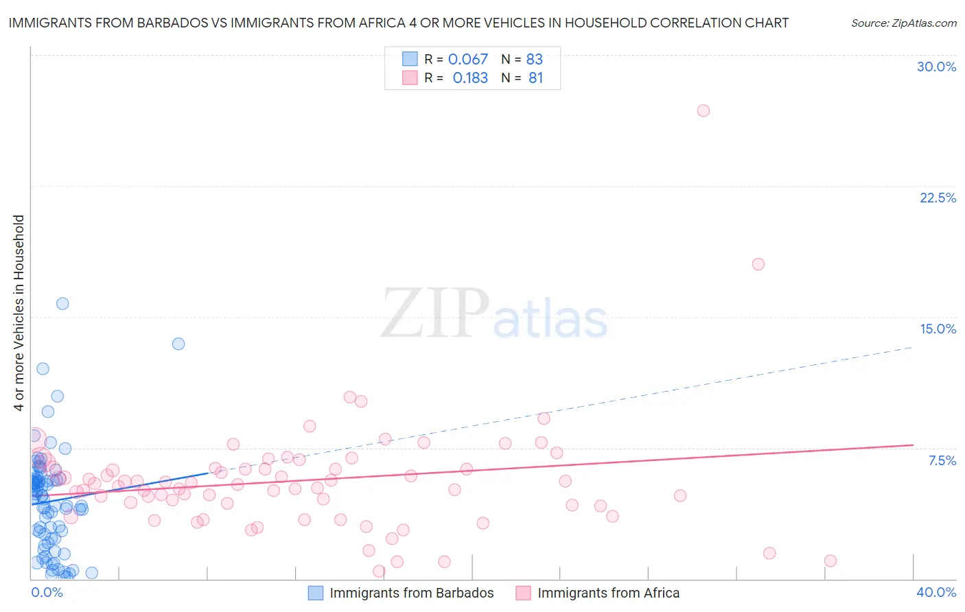 Immigrants from Barbados vs Immigrants from Africa 4 or more Vehicles in Household