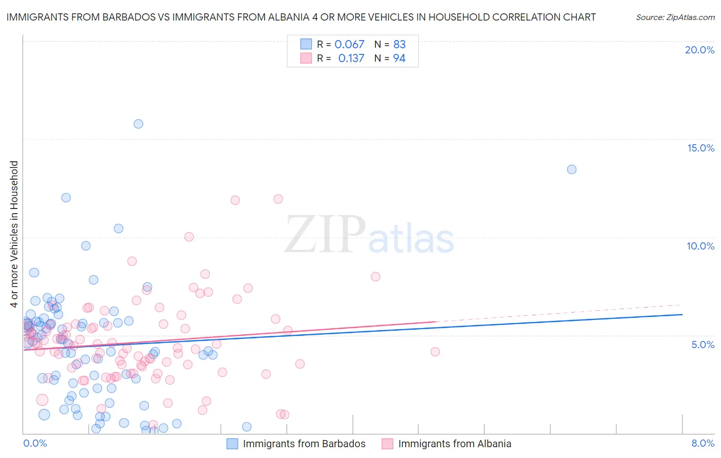 Immigrants from Barbados vs Immigrants from Albania 4 or more Vehicles in Household