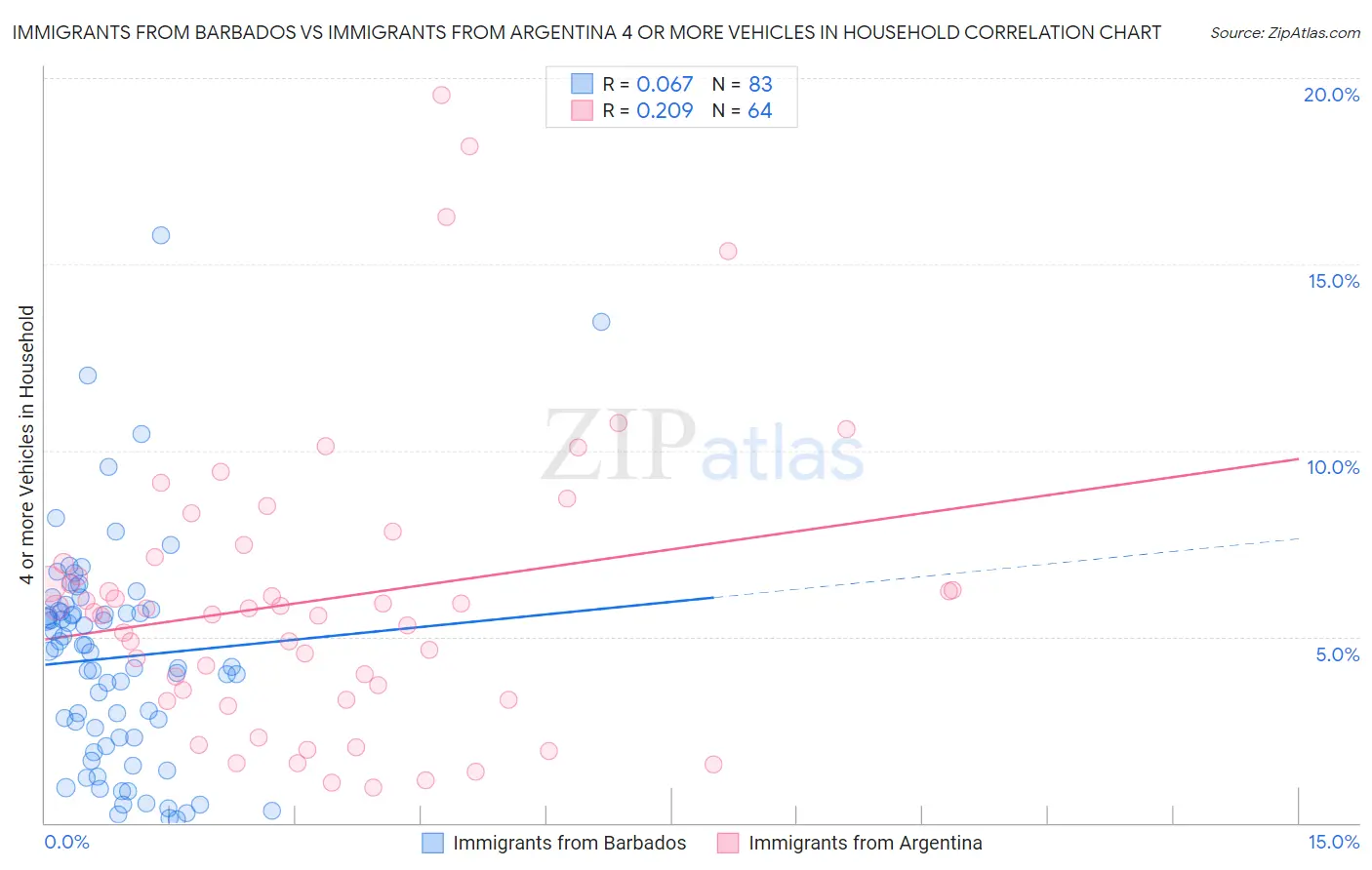 Immigrants from Barbados vs Immigrants from Argentina 4 or more Vehicles in Household