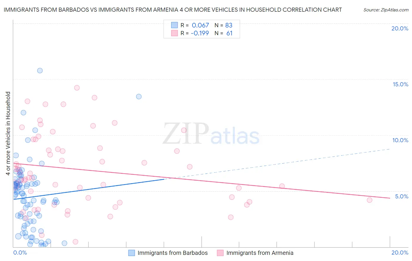 Immigrants from Barbados vs Immigrants from Armenia 4 or more Vehicles in Household