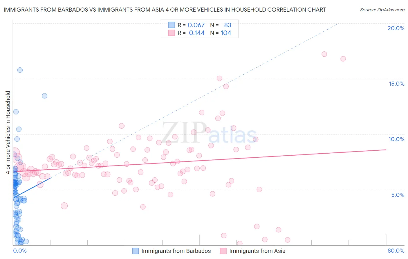 Immigrants from Barbados vs Immigrants from Asia 4 or more Vehicles in Household