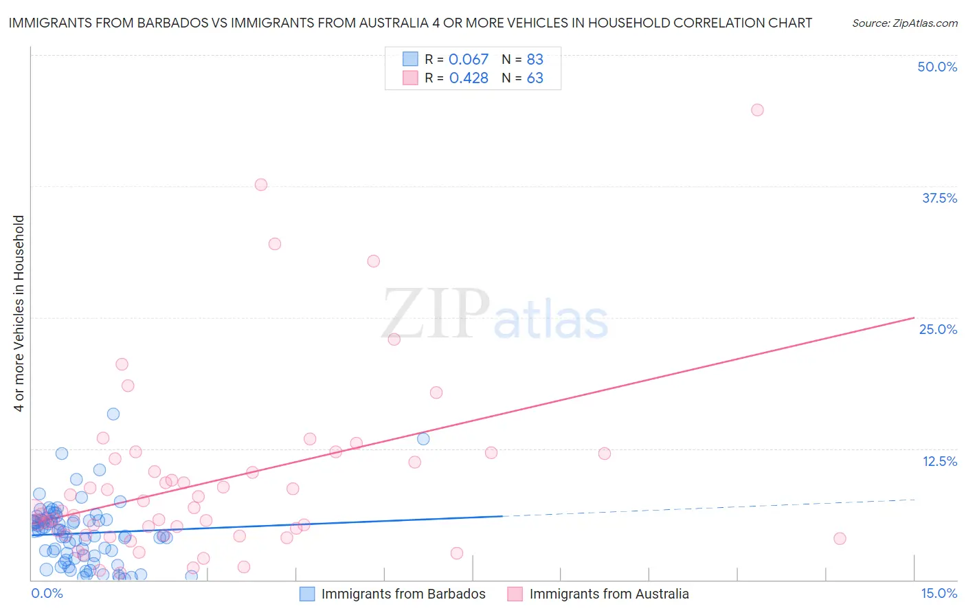 Immigrants from Barbados vs Immigrants from Australia 4 or more Vehicles in Household