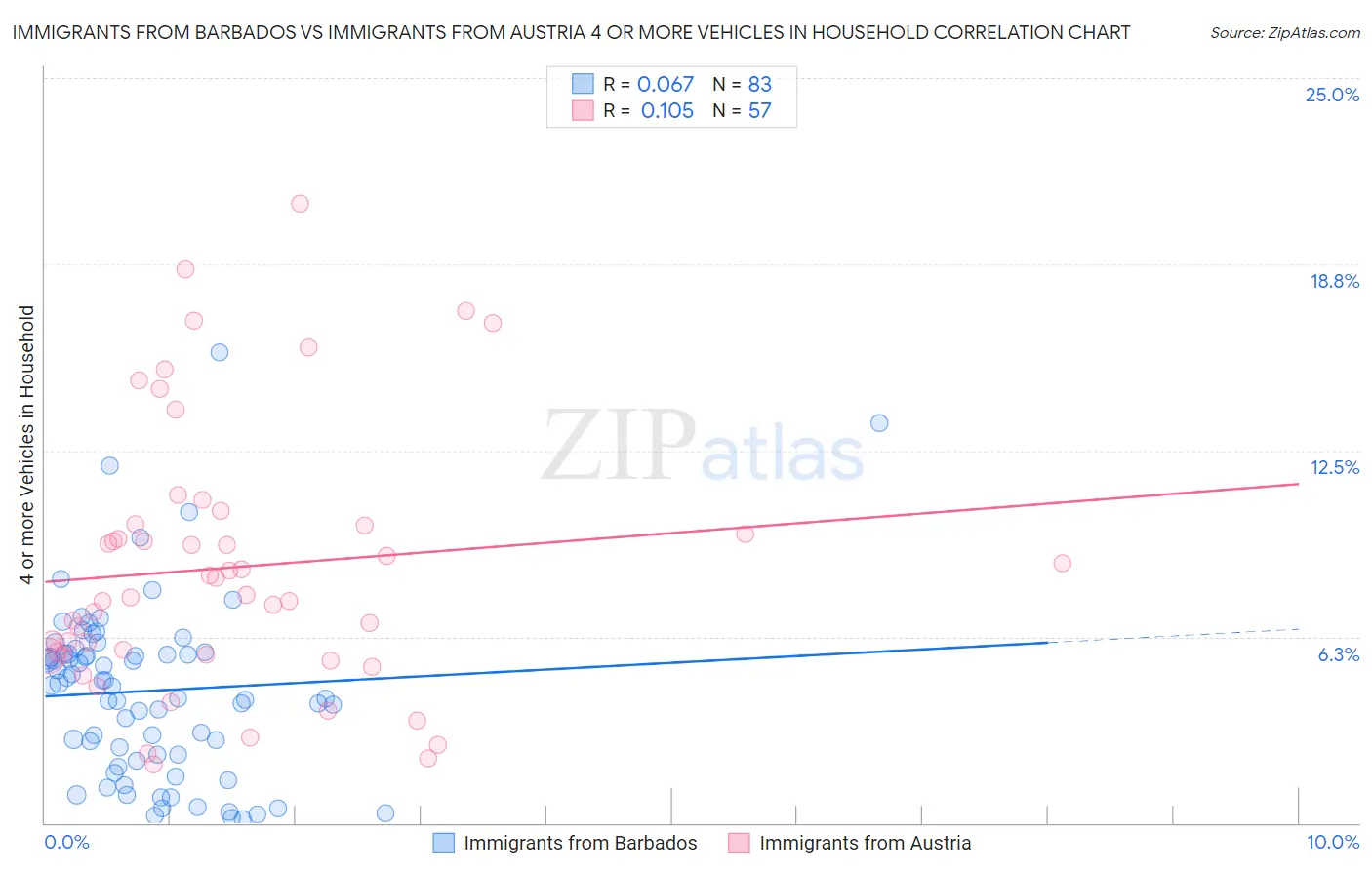 Immigrants from Barbados vs Immigrants from Austria 4 or more Vehicles in Household