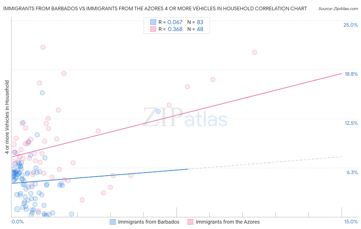 Immigrants from Barbados vs Immigrants from the Azores 4 or more Vehicles in Household