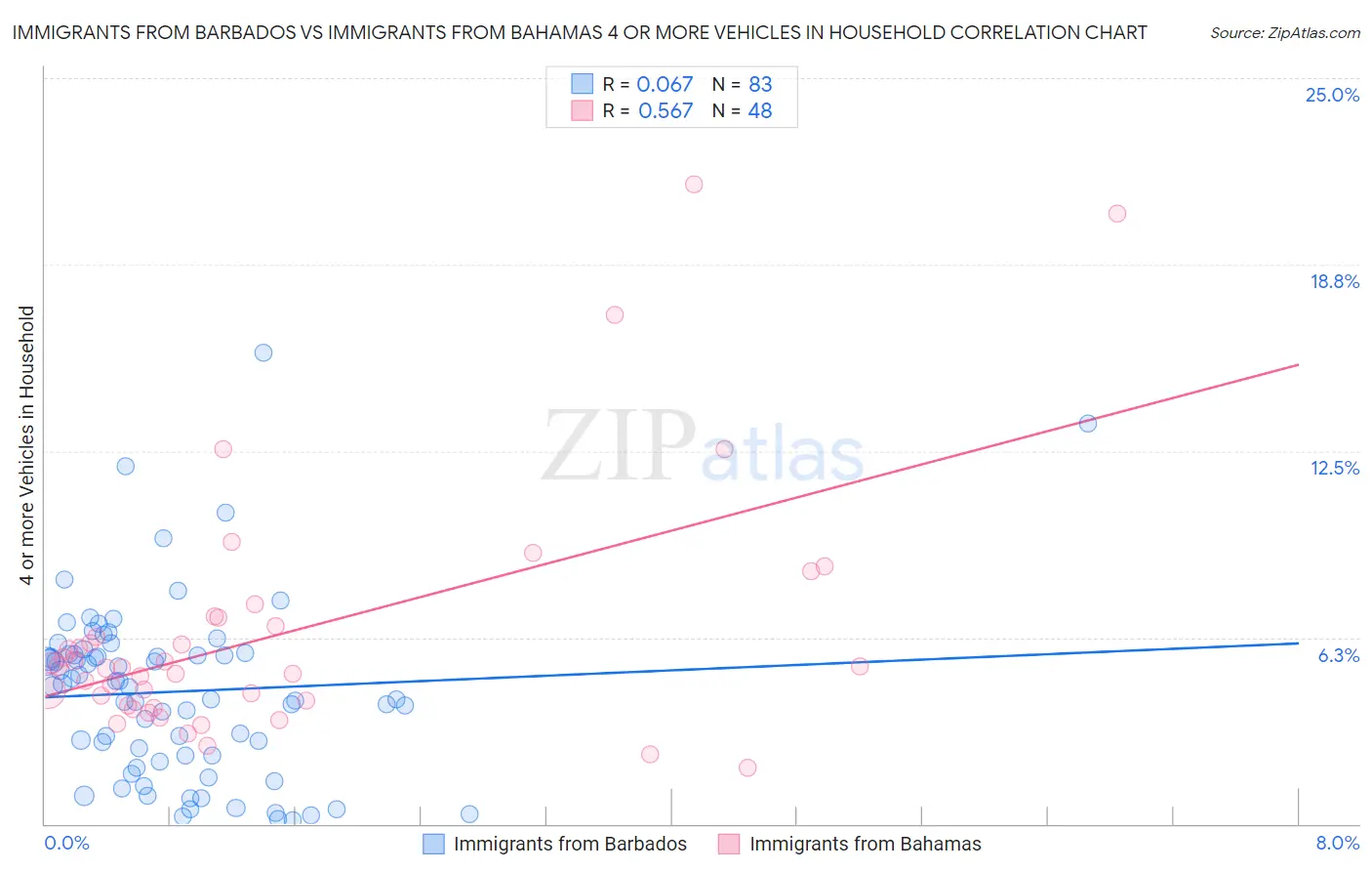 Immigrants from Barbados vs Immigrants from Bahamas 4 or more Vehicles in Household