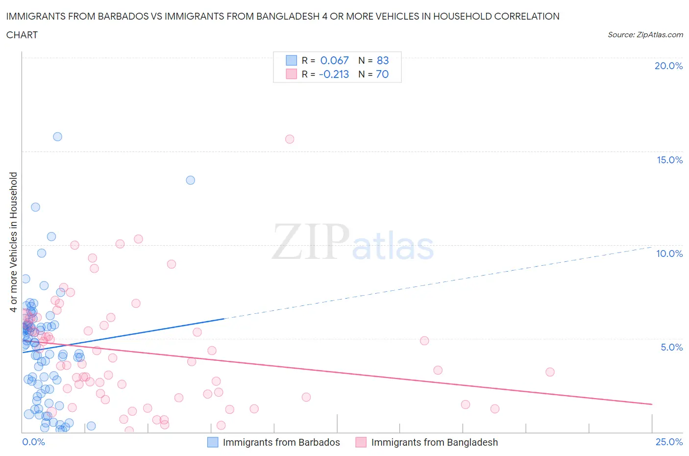 Immigrants from Barbados vs Immigrants from Bangladesh 4 or more Vehicles in Household