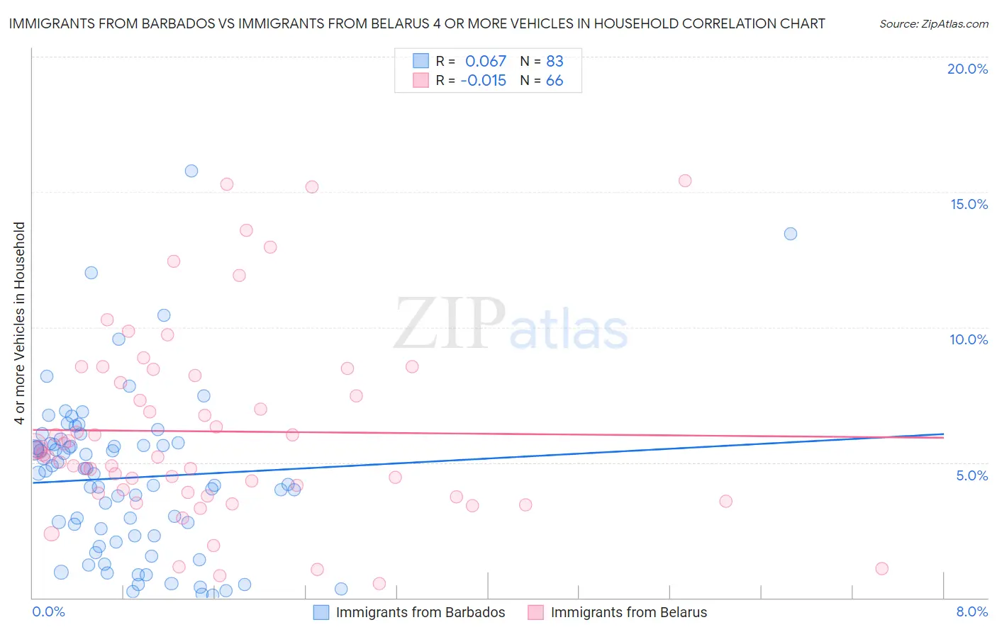 Immigrants from Barbados vs Immigrants from Belarus 4 or more Vehicles in Household
