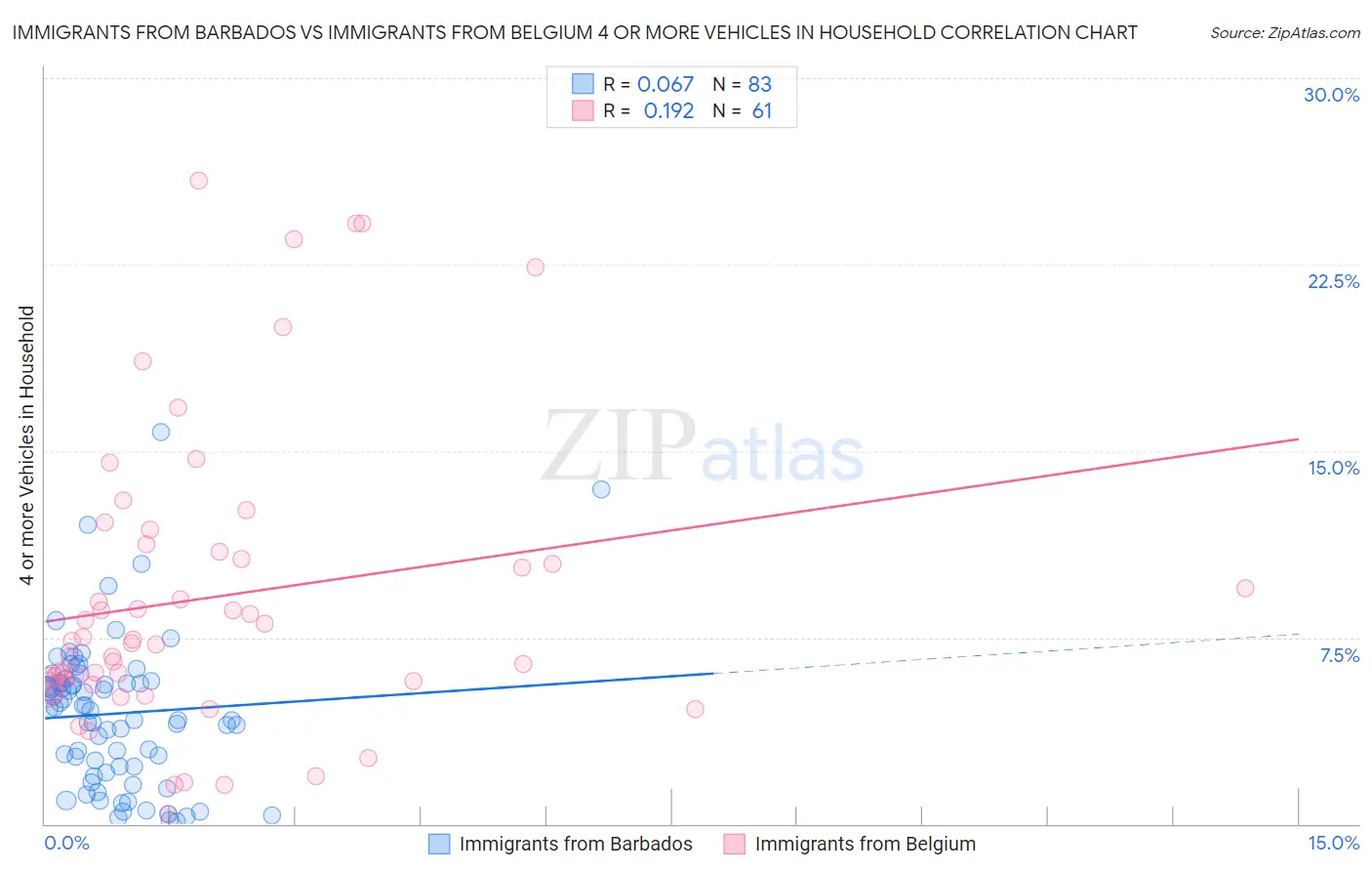 Immigrants from Barbados vs Immigrants from Belgium 4 or more Vehicles in Household