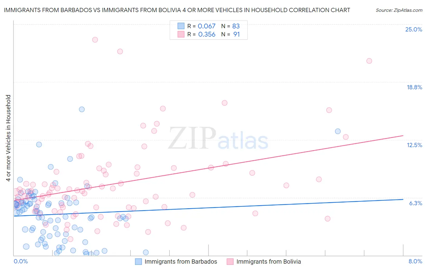 Immigrants from Barbados vs Immigrants from Bolivia 4 or more Vehicles in Household