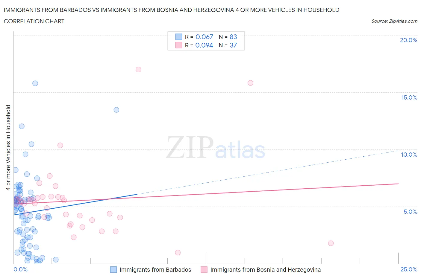 Immigrants from Barbados vs Immigrants from Bosnia and Herzegovina 4 or more Vehicles in Household