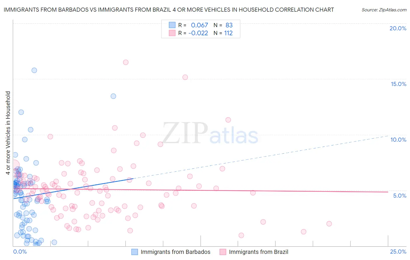 Immigrants from Barbados vs Immigrants from Brazil 4 or more Vehicles in Household