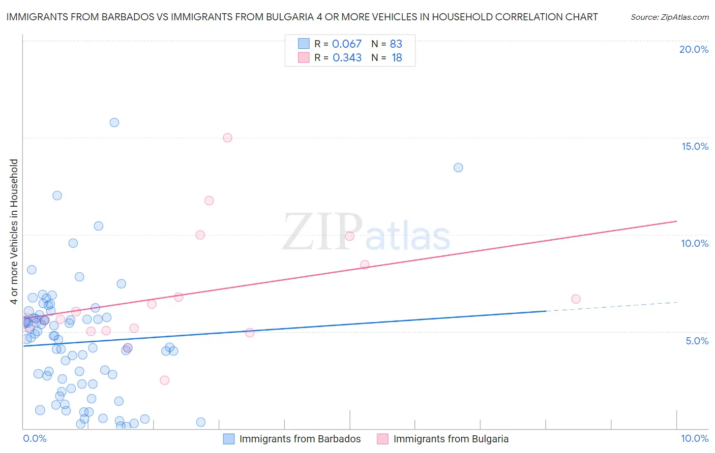 Immigrants from Barbados vs Immigrants from Bulgaria 4 or more Vehicles in Household