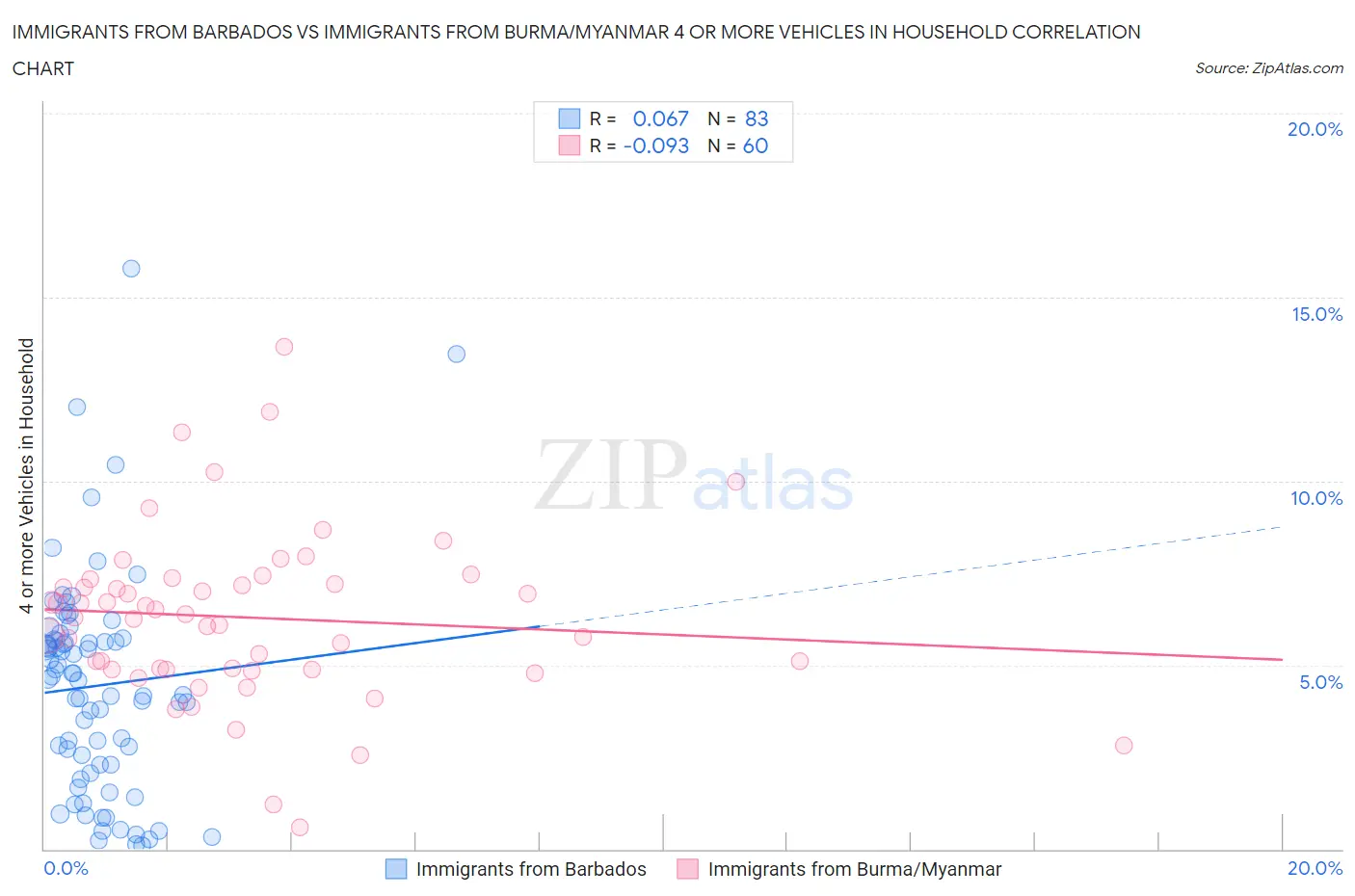Immigrants from Barbados vs Immigrants from Burma/Myanmar 4 or more Vehicles in Household