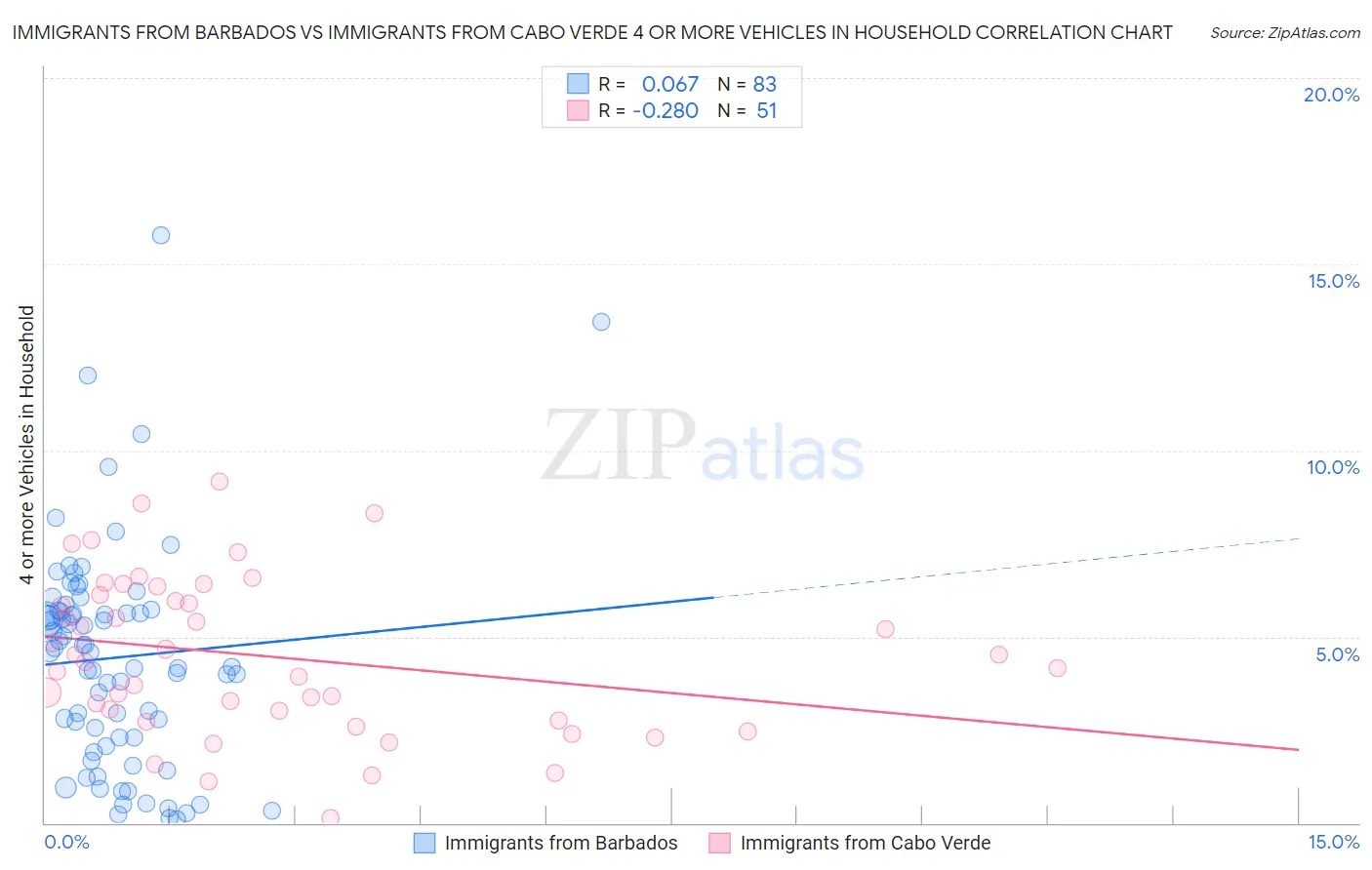 Immigrants from Barbados vs Immigrants from Cabo Verde 4 or more Vehicles in Household