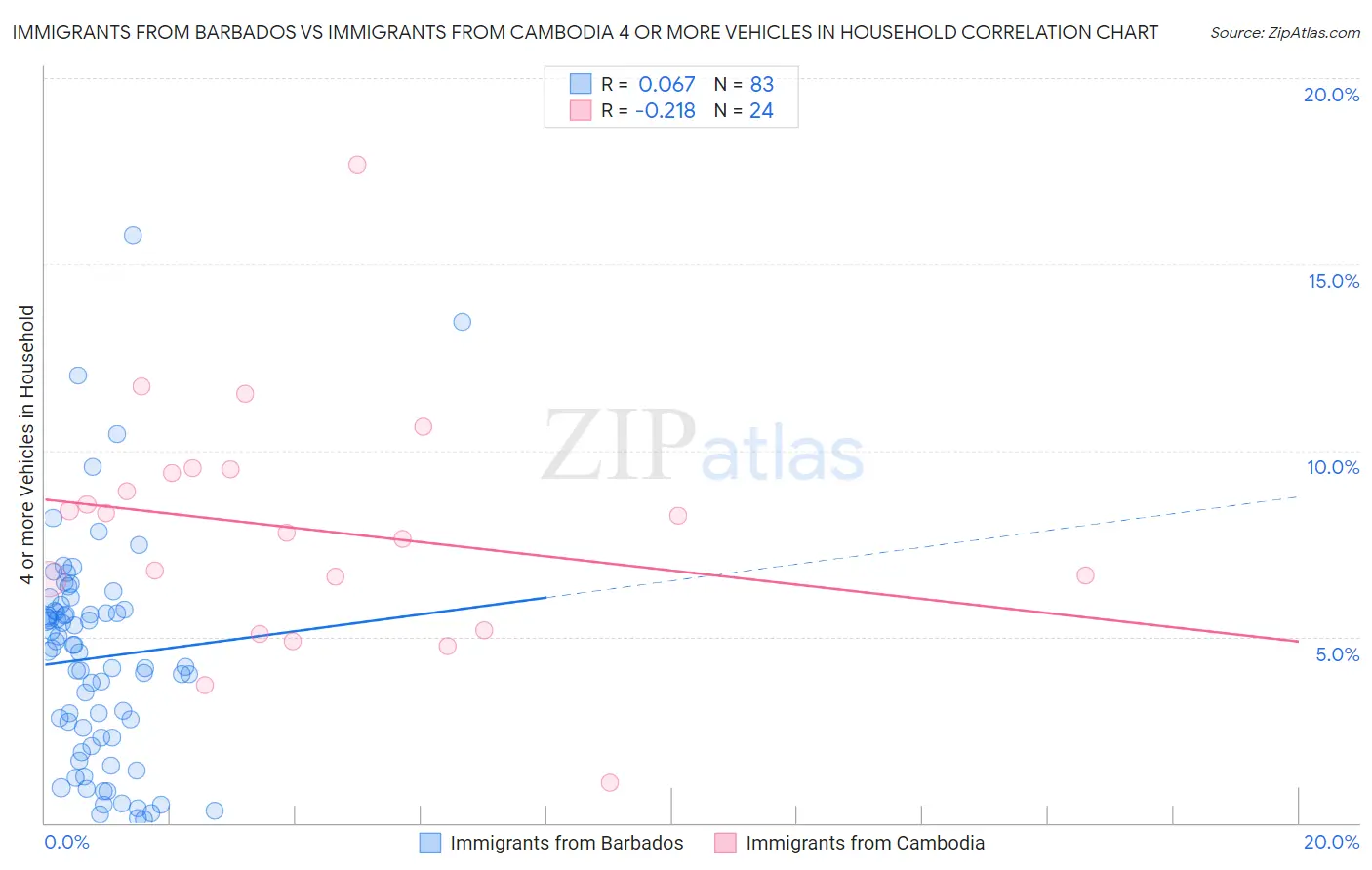 Immigrants from Barbados vs Immigrants from Cambodia 4 or more Vehicles in Household