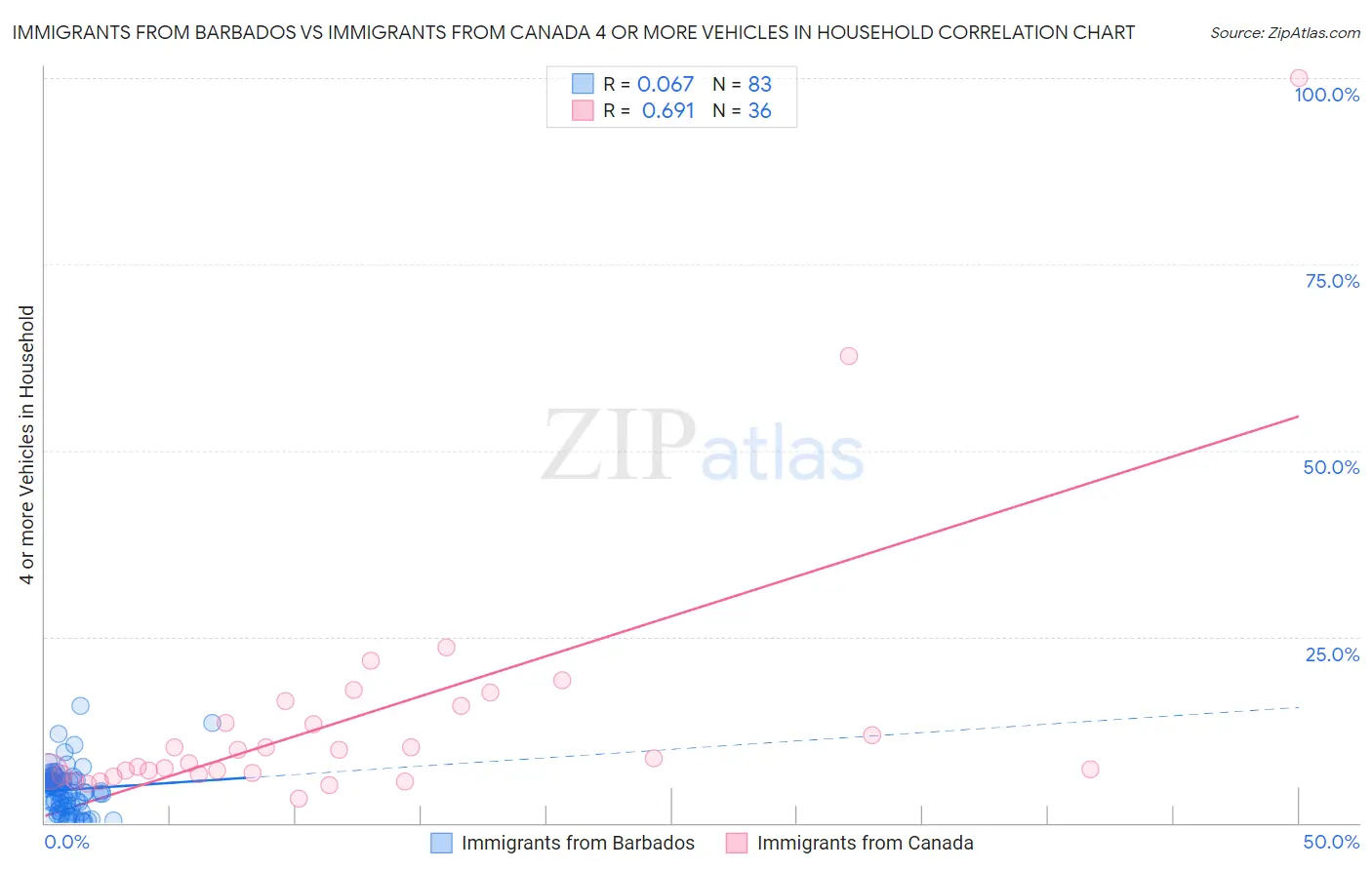 Immigrants from Barbados vs Immigrants from Canada 4 or more Vehicles in Household