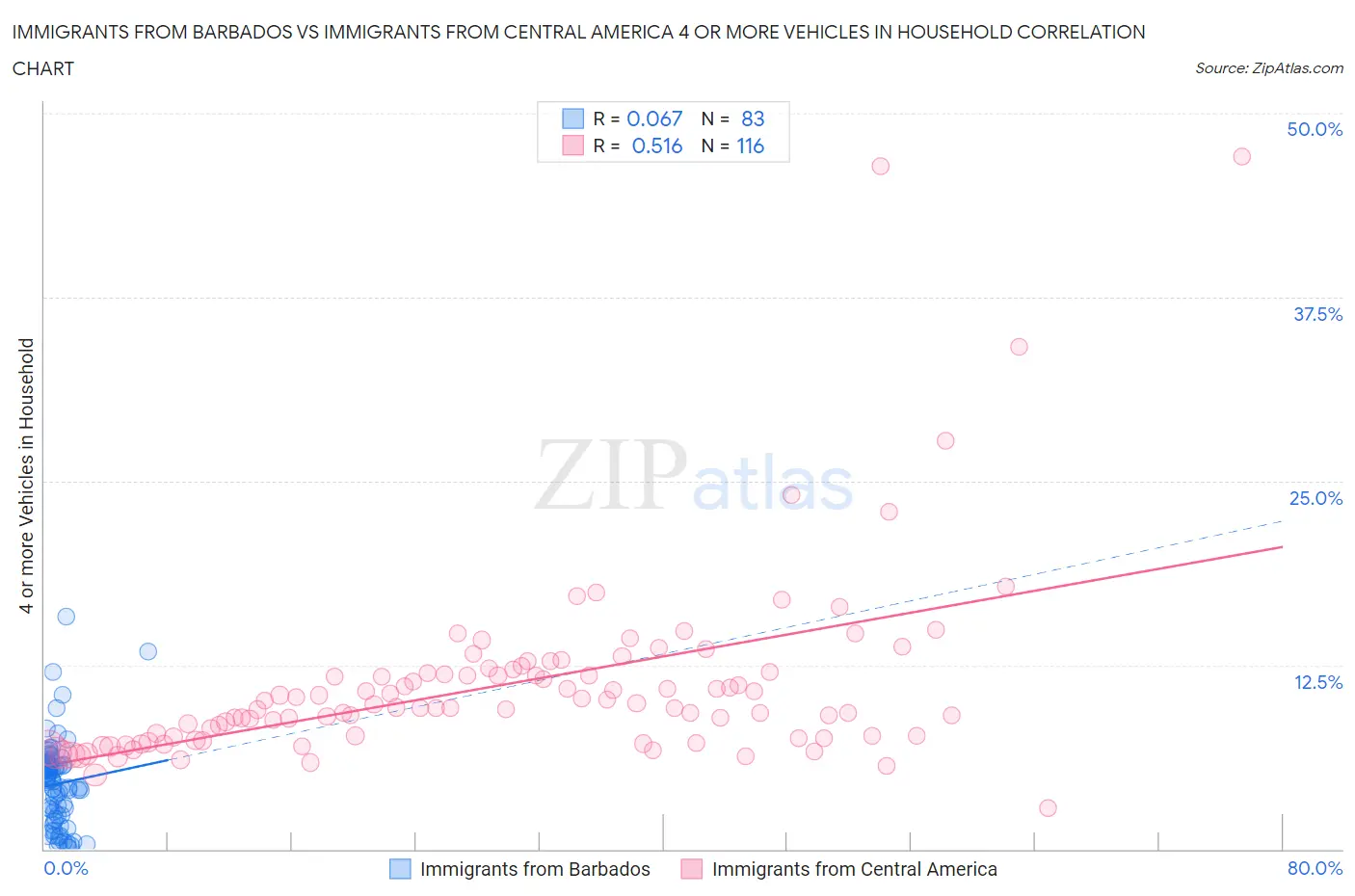 Immigrants from Barbados vs Immigrants from Central America 4 or more Vehicles in Household