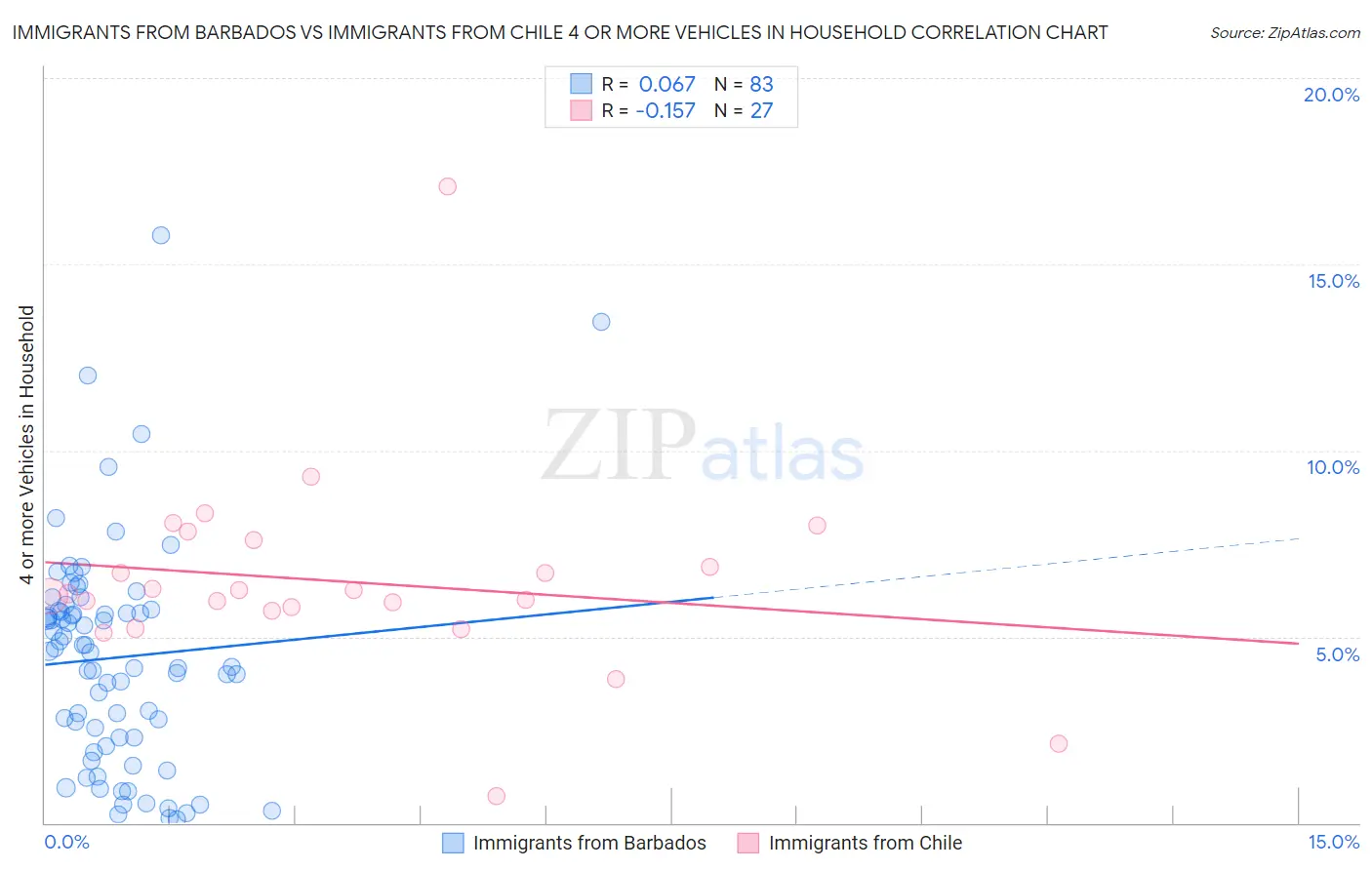 Immigrants from Barbados vs Immigrants from Chile 4 or more Vehicles in Household