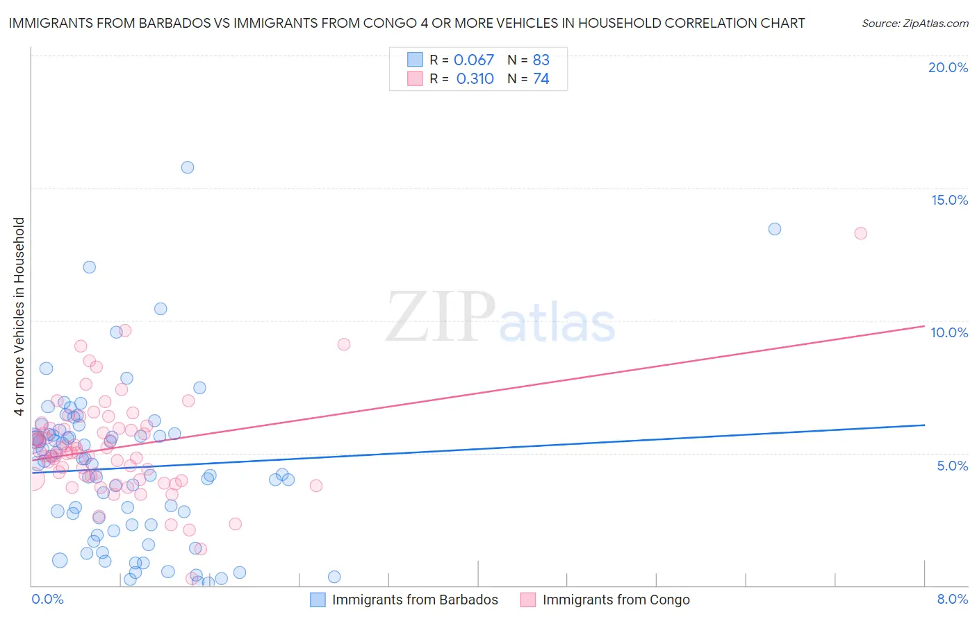 Immigrants from Barbados vs Immigrants from Congo 4 or more Vehicles in Household