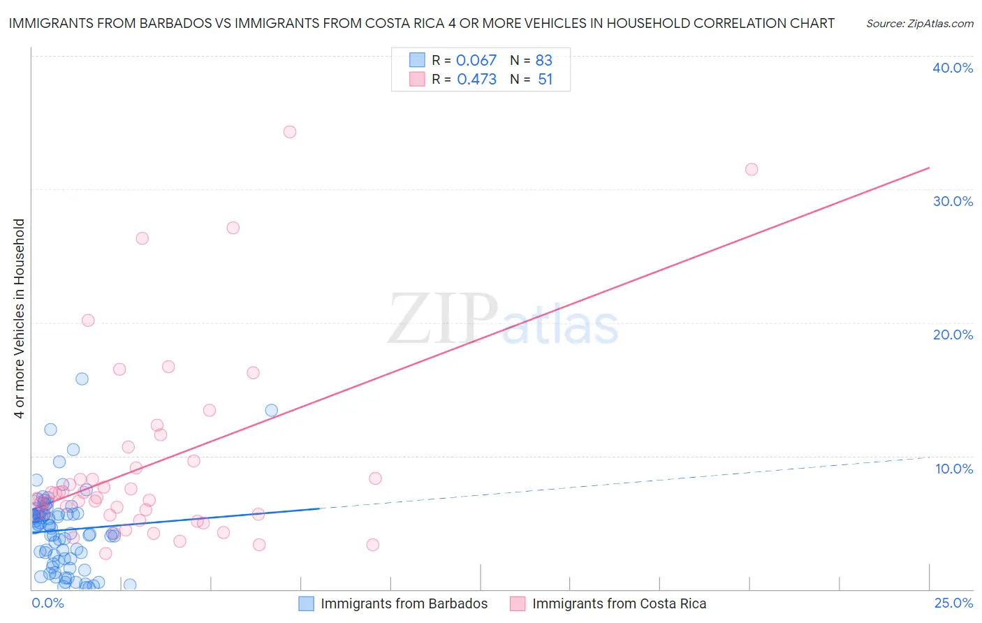 Immigrants from Barbados vs Immigrants from Costa Rica 4 or more Vehicles in Household