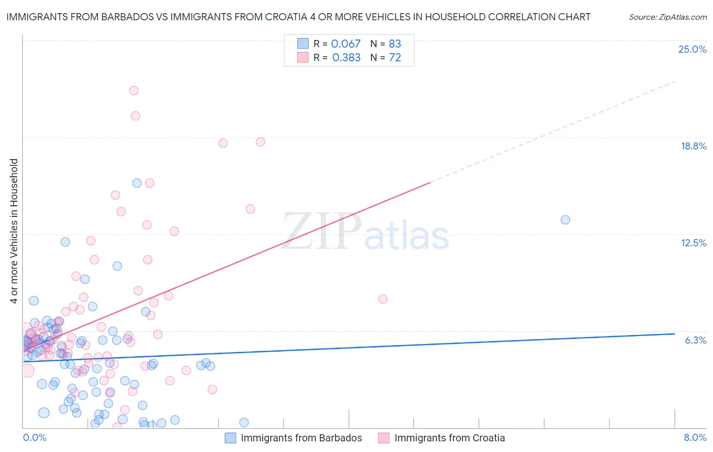 Immigrants from Barbados vs Immigrants from Croatia 4 or more Vehicles in Household