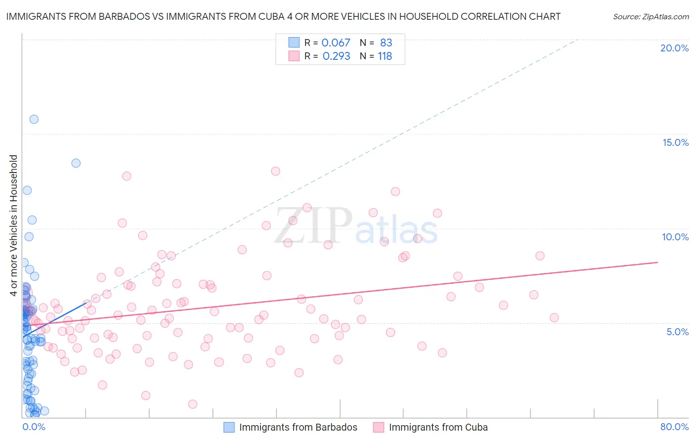 Immigrants from Barbados vs Immigrants from Cuba 4 or more Vehicles in Household