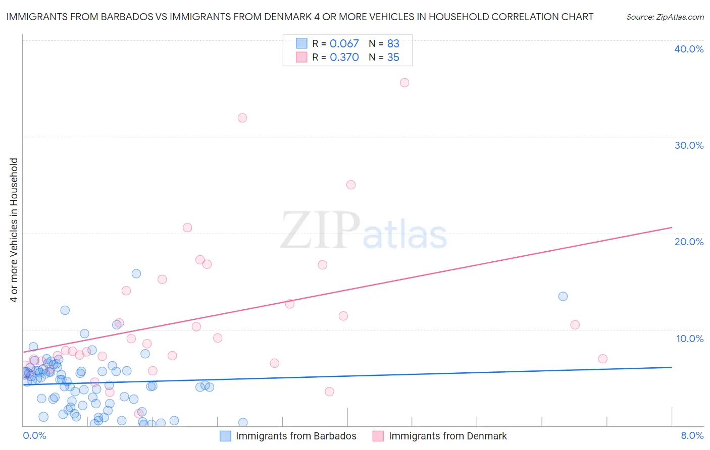 Immigrants from Barbados vs Immigrants from Denmark 4 or more Vehicles in Household