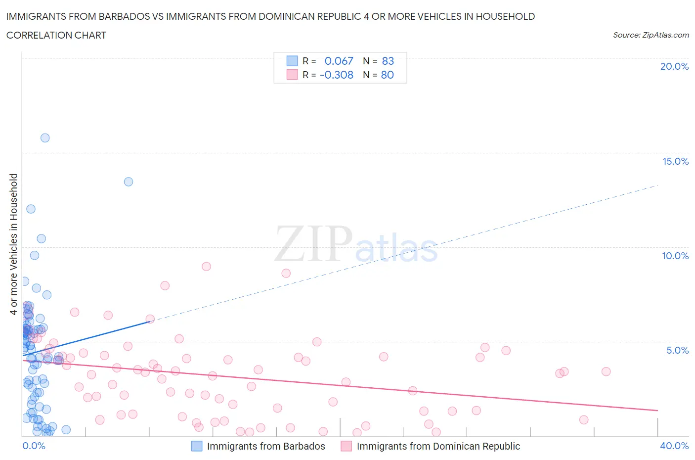 Immigrants from Barbados vs Immigrants from Dominican Republic 4 or more Vehicles in Household