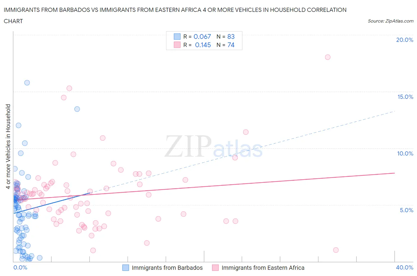 Immigrants from Barbados vs Immigrants from Eastern Africa 4 or more Vehicles in Household