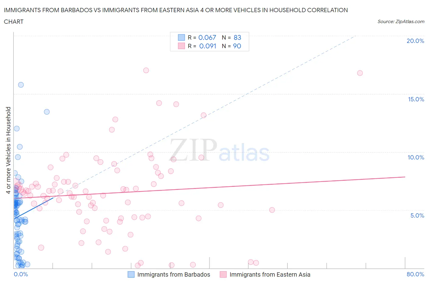 Immigrants from Barbados vs Immigrants from Eastern Asia 4 or more Vehicles in Household
