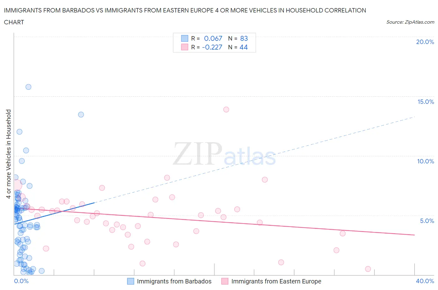 Immigrants from Barbados vs Immigrants from Eastern Europe 4 or more Vehicles in Household