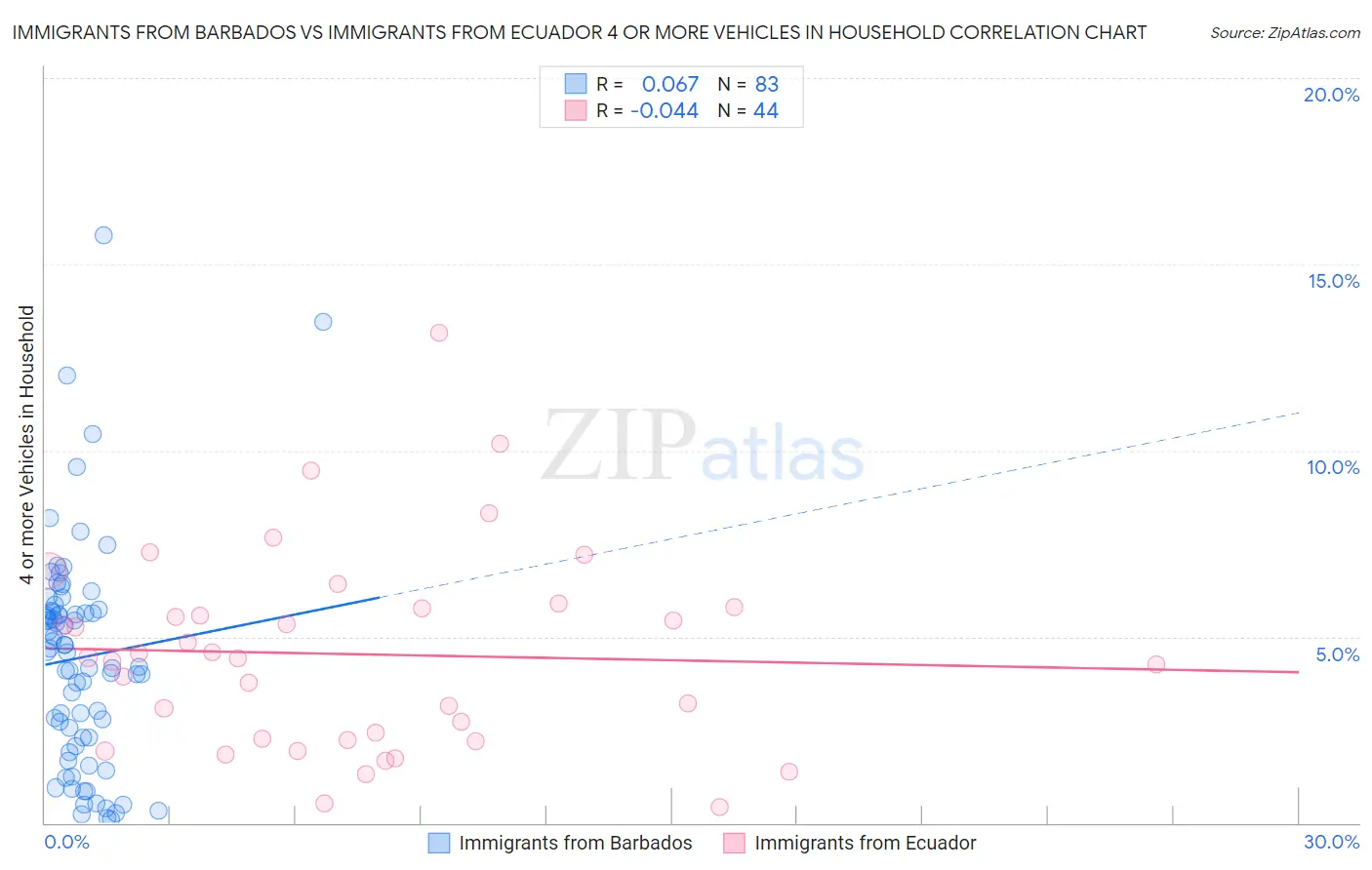 Immigrants from Barbados vs Immigrants from Ecuador 4 or more Vehicles in Household