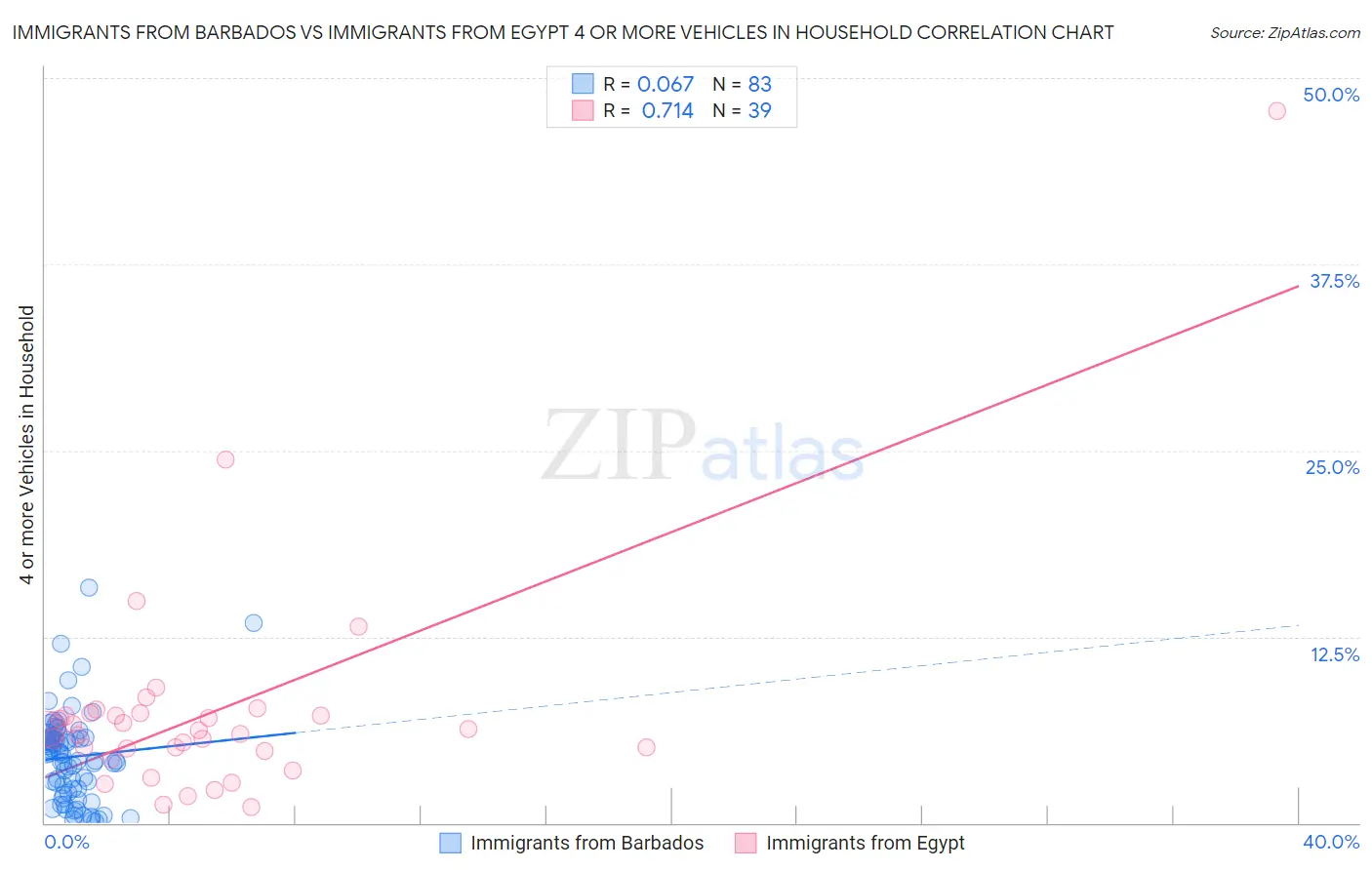 Immigrants from Barbados vs Immigrants from Egypt 4 or more Vehicles in Household