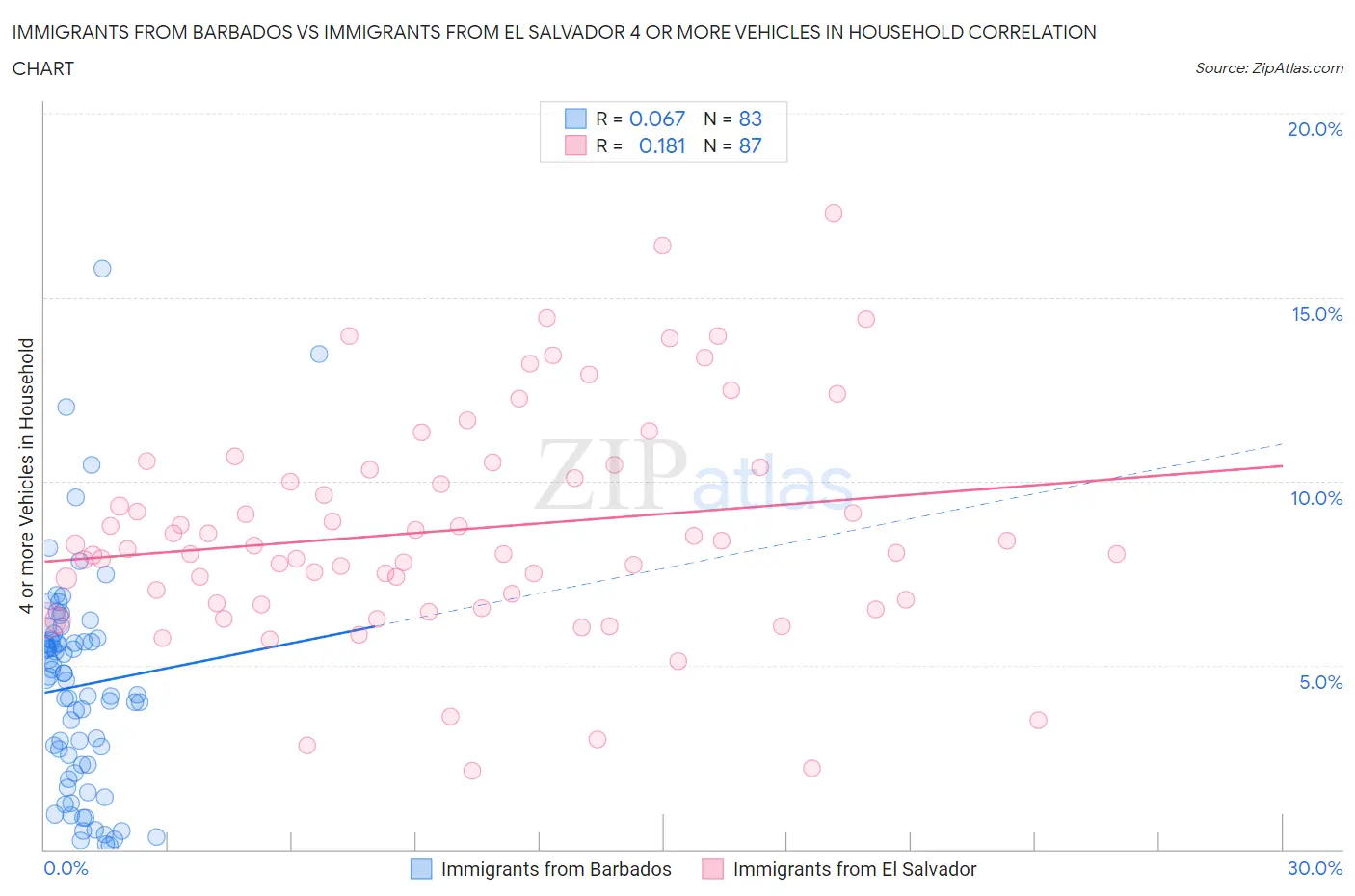 Immigrants from Barbados vs Immigrants from El Salvador 4 or more Vehicles in Household