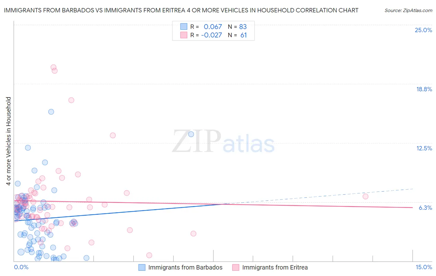 Immigrants from Barbados vs Immigrants from Eritrea 4 or more Vehicles in Household