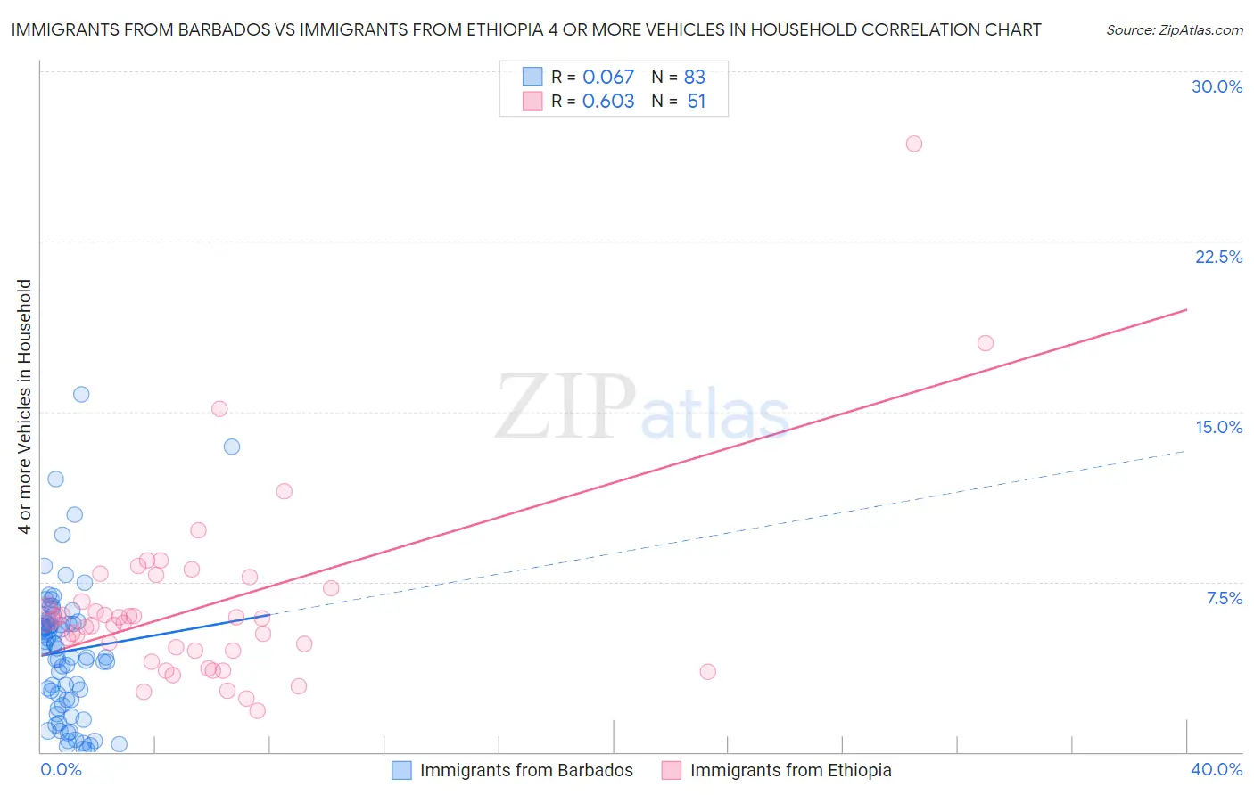 Immigrants from Barbados vs Immigrants from Ethiopia 4 or more Vehicles in Household