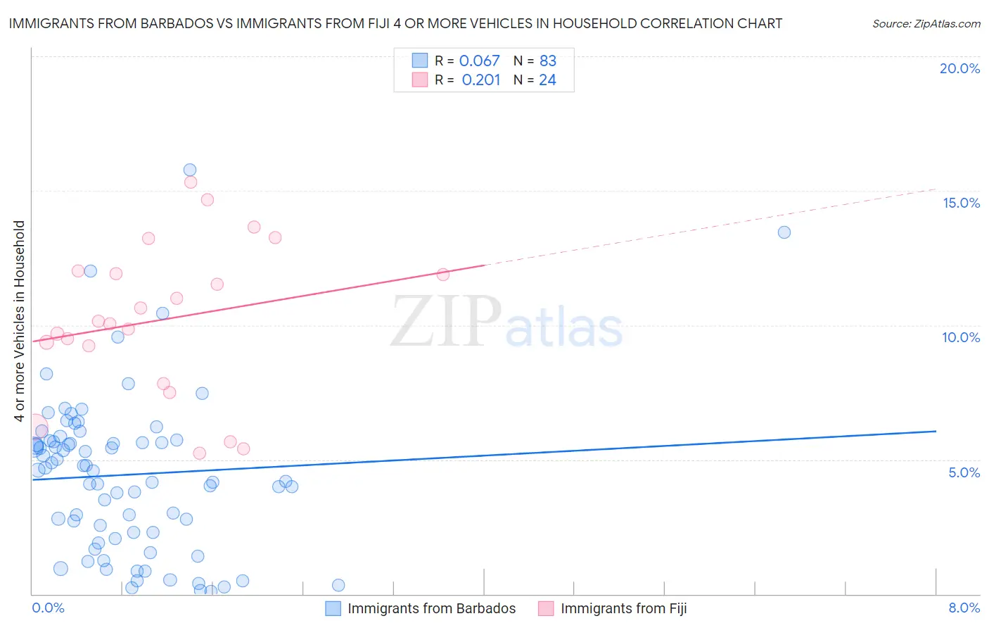 Immigrants from Barbados vs Immigrants from Fiji 4 or more Vehicles in Household