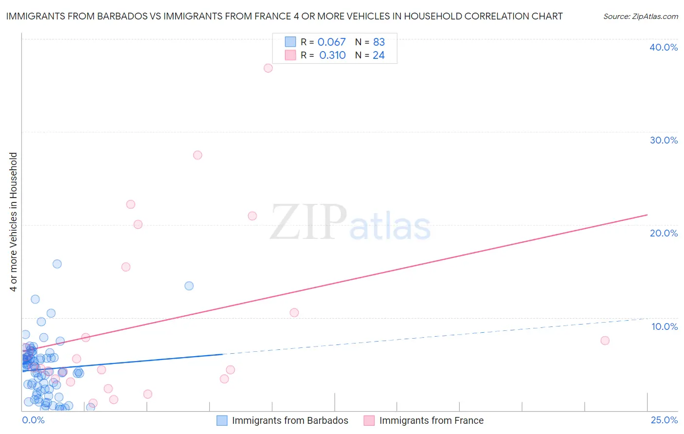 Immigrants from Barbados vs Immigrants from France 4 or more Vehicles in Household