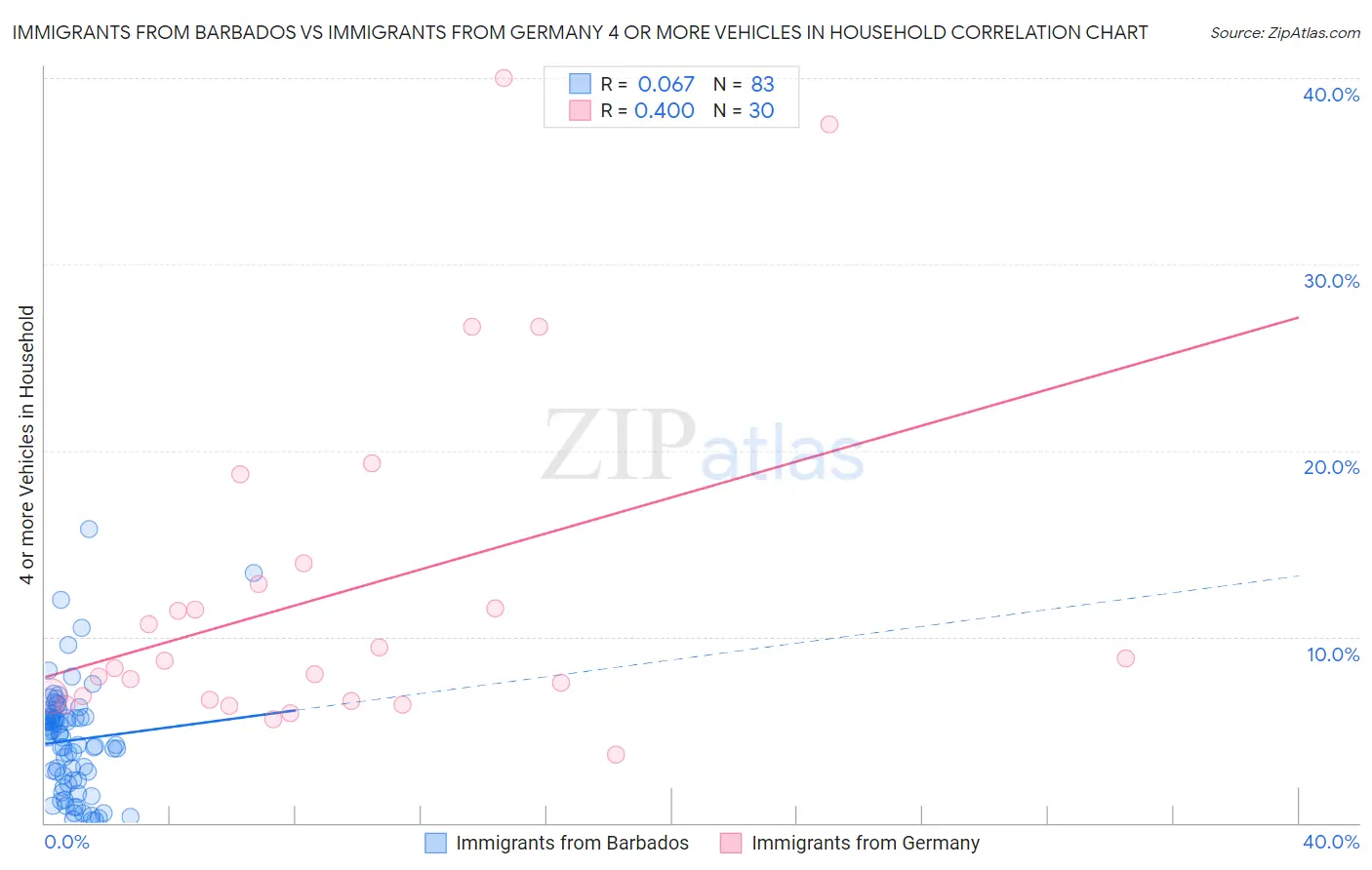 Immigrants from Barbados vs Immigrants from Germany 4 or more Vehicles in Household