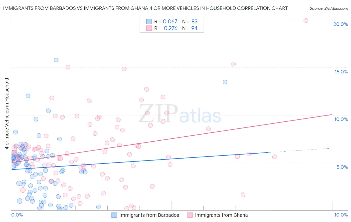 Immigrants from Barbados vs Immigrants from Ghana 4 or more Vehicles in Household