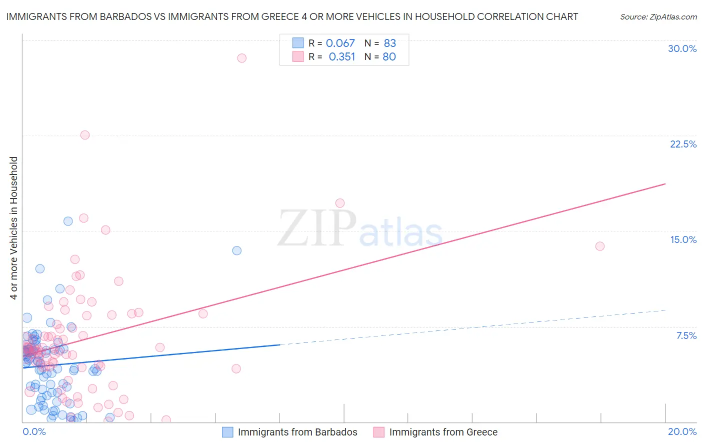 Immigrants from Barbados vs Immigrants from Greece 4 or more Vehicles in Household