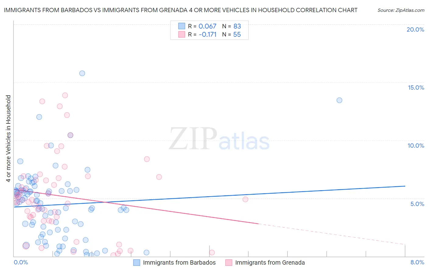 Immigrants from Barbados vs Immigrants from Grenada 4 or more Vehicles in Household