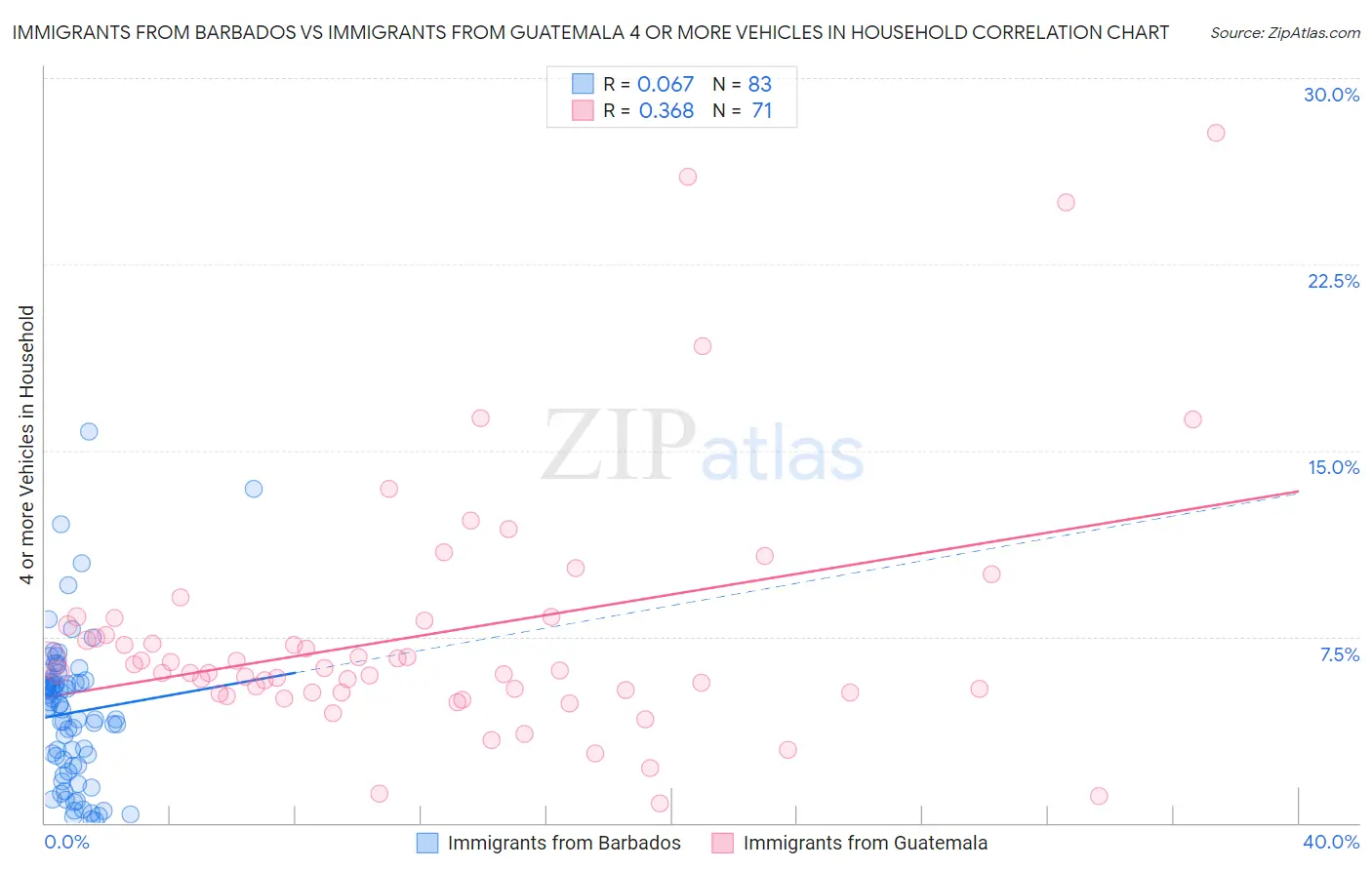 Immigrants from Barbados vs Immigrants from Guatemala 4 or more Vehicles in Household