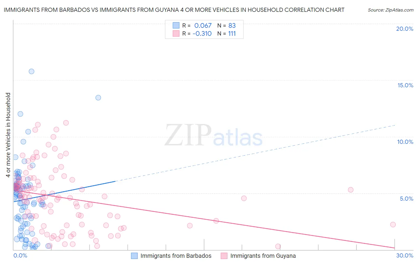 Immigrants from Barbados vs Immigrants from Guyana 4 or more Vehicles in Household