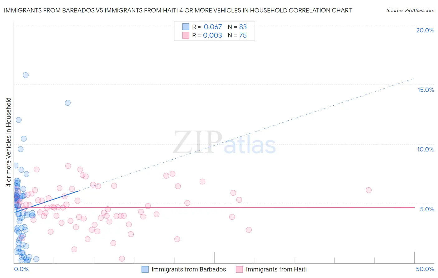 Immigrants from Barbados vs Immigrants from Haiti 4 or more Vehicles in Household