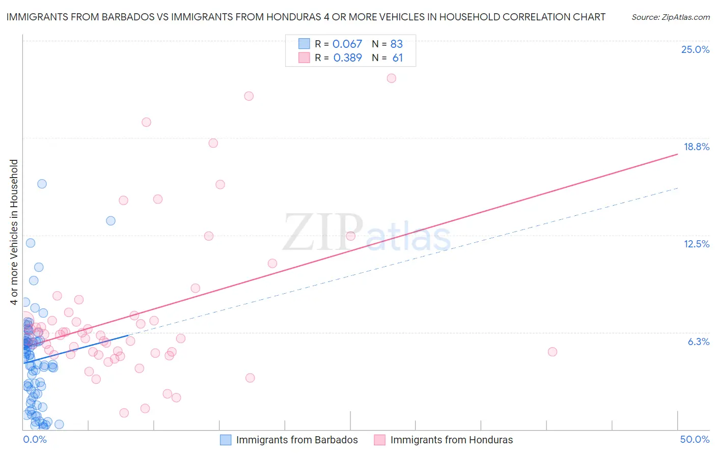 Immigrants from Barbados vs Immigrants from Honduras 4 or more Vehicles in Household