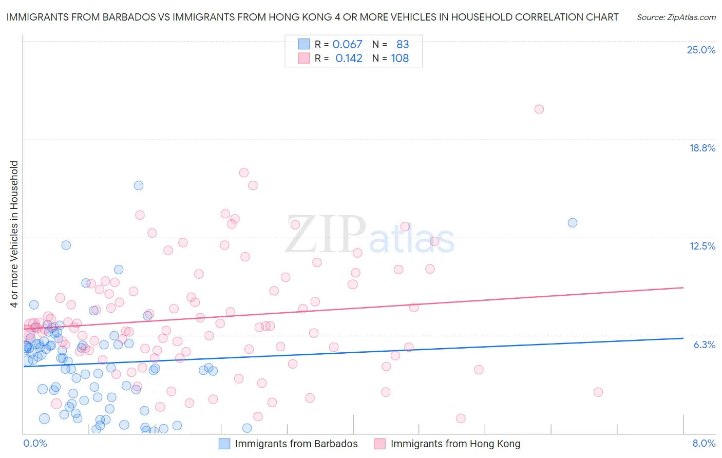 Immigrants from Barbados vs Immigrants from Hong Kong 4 or more Vehicles in Household