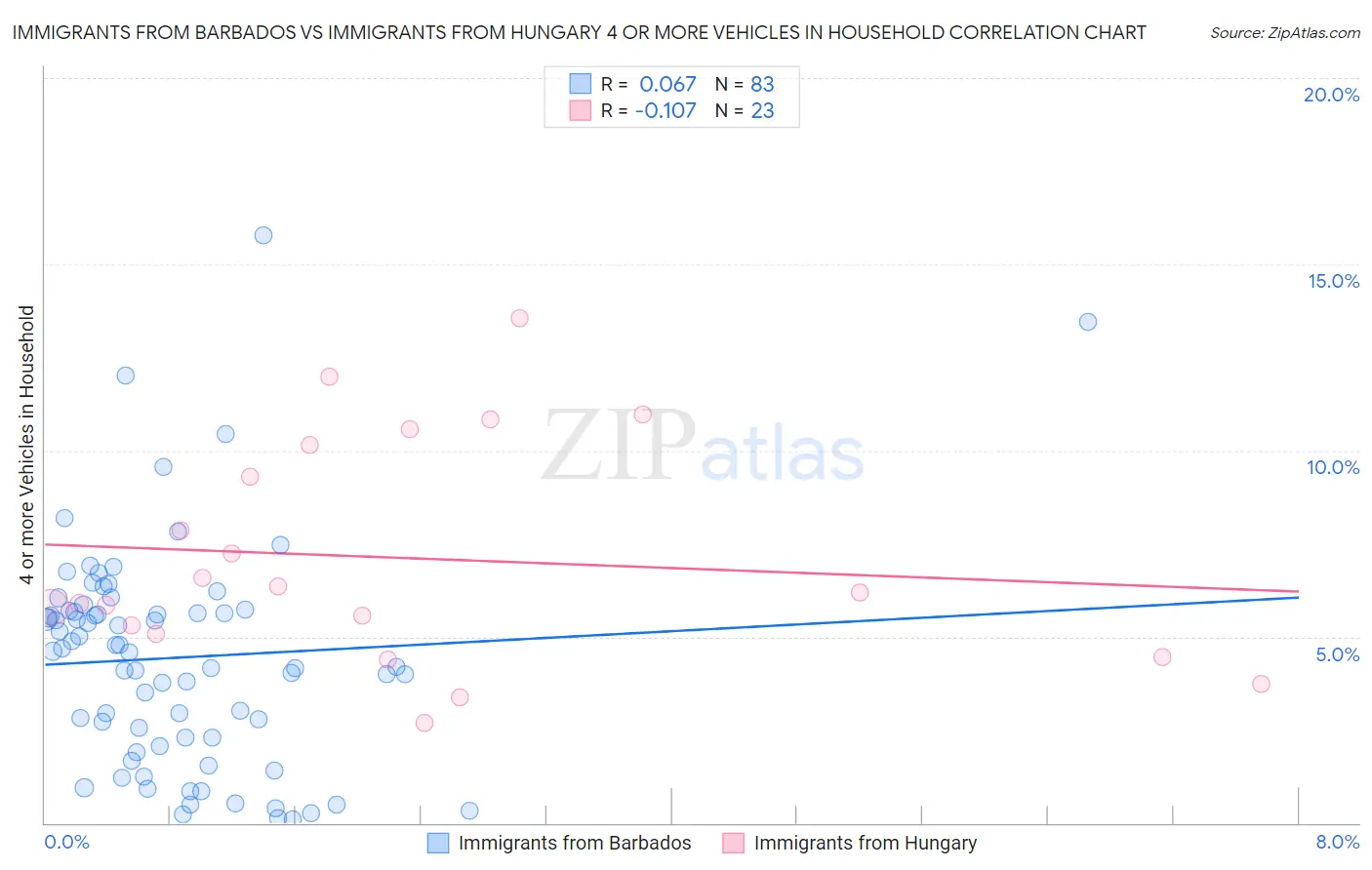 Immigrants from Barbados vs Immigrants from Hungary 4 or more Vehicles in Household