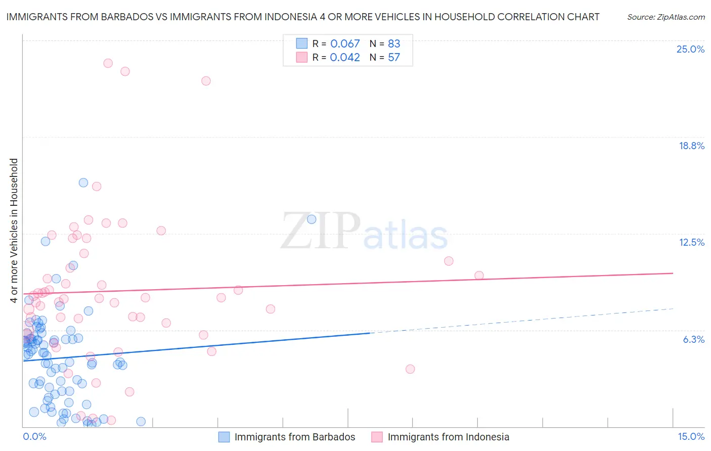 Immigrants from Barbados vs Immigrants from Indonesia 4 or more Vehicles in Household